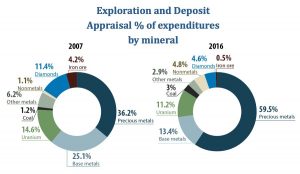 Exploration spending in Canada’s poorest regions keeps sliding