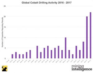 Canada’s First Cobalt buys US explorer, creates key supplier outside Congo