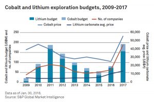 Rush for cobalt, lithium as prices stay on the boil