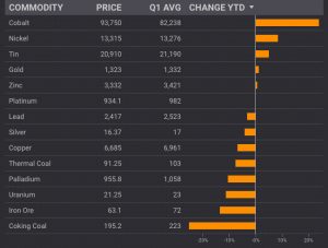 CHARTS: Mining rally out of steam as copper price weighs