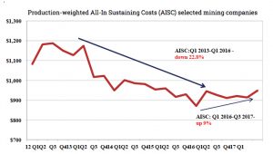 Gold mining costs are rising
