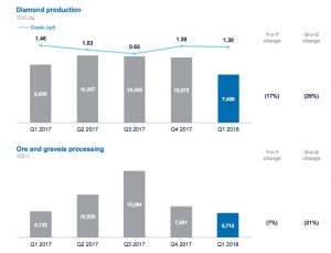World’s top diamond producer first-quarter output hit by mine accident