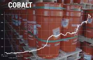 Chinese investors key as cobalt price hits month low