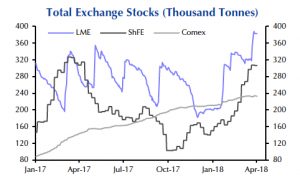 Copper price bears are out as first surplus in six years predicted