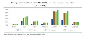 Impact of electric cars in medium-term copper demand ‘overrated’, experts say