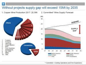 Copper supply crunch earlier than predicted — experts