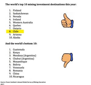 Juniors struggle to compete with majors in exploration — Chile’s Mining Society