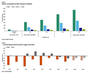 Battery metals supply crunch to slow near-term EVs growth — Moody's