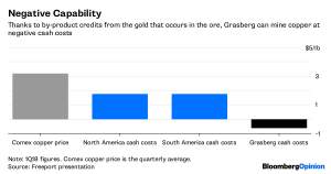 Freeport’s Grasberg jujitsu move will pay off