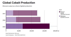Cobalt price: Congo ebola outbreak compounds acute supply fears