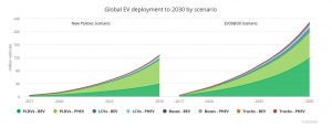 Electric vehicles on the road to triple by 2020 — IEA