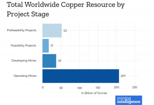 Mining Intelligence worldwide copper shortage