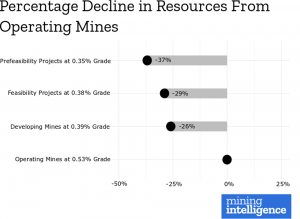 Mining Intelligence declining copper grades projects early stage