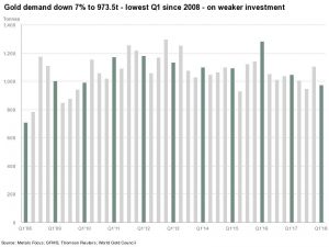 World Gold Council latest report shows how weak demand has been this year