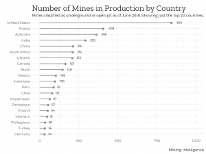 Mining Intelligence Number of Mines in Production by Country