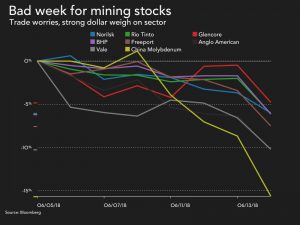 Trump trade war blows up big week for mining majors