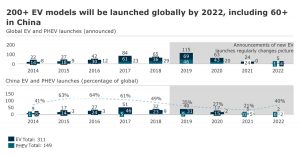 Automakers spending $255B on EVs a 'pile-up of epic proportions'