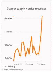 Copper price soars to 3-month high