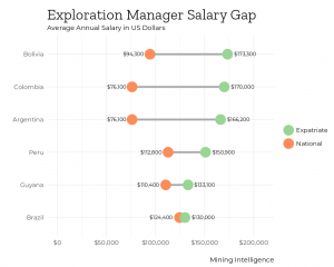 exploration manager pay gap costmine latin america