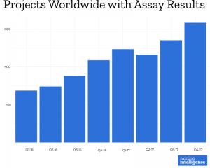 Mining Intelligence growth of assay