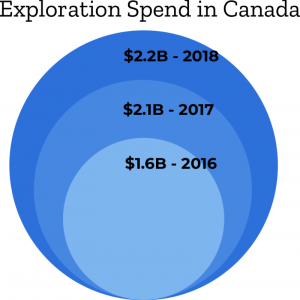 Mining Intelligence exploration spend