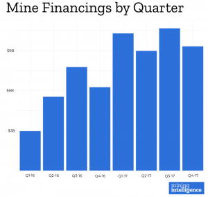 mine finacings by quarter mining intelligence smaller