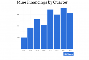 mine finacings by quarter mining intelligence smaller