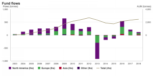 Gold price: ETF investors pouring $1 billion a month into gold etfs
