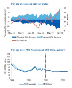 Australia govt sees more iron ore price pain