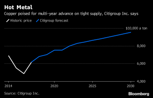 Copper price bears shrug $280B China stimulus, Escondida strike