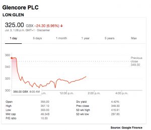 Glencore shares hammered as US requests documents in corruption probe