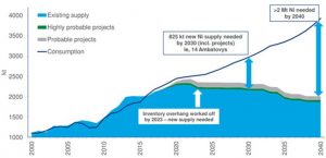 Electric vehicle demand will double nickel price – as soon as 2022