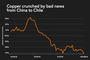 Copper price falls as China investment grows at slowest pace on record