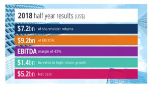 Rio Tinto down despite $7.2bn cash return to investors