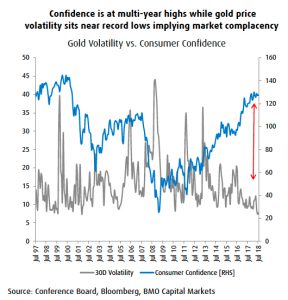 Warning for bears as gold price drops through $1,200