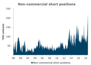 Speculators in gold price futures and options are short 670 tonnes – the biggest bearish position in 25 years