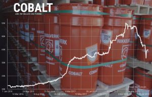 Reduced cobalt batteries delayed amid price fall