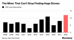 Gem Diamonds big discoveries reach a dozen