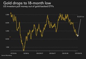 Gold price at 18-month low as US investors sour on bullion ETFs