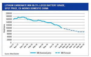 Auto industry’s use of lithium-ion batteries to grow seven-fold by 2025