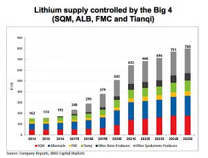 POSCO to buy lithium mining rights in Argentina from Galaxy