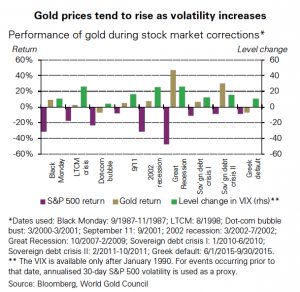 The gold price and the big short