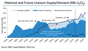 Uranium supply crunch may be just around the corner — experts