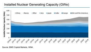 Uranium supply crunch may be just around the corner — experts