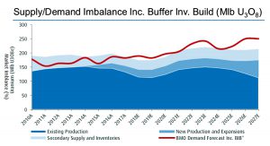 Uranium supply crunch may be just around the corner — experts