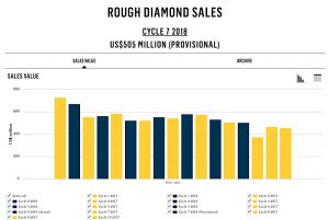 De Beers’ recent diamonds sale the worst in two years