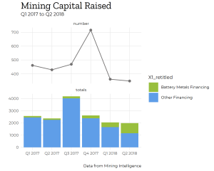 Mining Intelligence capital raising miners