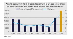 Congo miners buying cobalt from artisanal operators to balance market