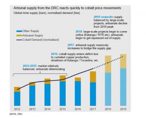 Congo miners buying cobalt from artisanal operators to balance market