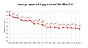 Antofagasta cuts copper output guidance, sees increase in 2019